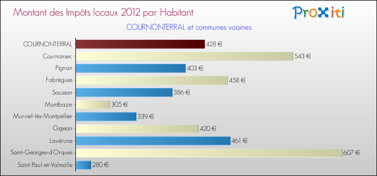 Montant des impôts locaux par Habitant pour COURNONTERRAL et les communes proches Comparaison des impôts locaux par habitant pour COURNONTERRAL et les communes voisines