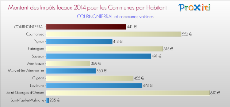 Montant des impôts locaux par Habitant pour COURNONTERRAL et les communes proches en 2014 Comparaison des impôts locaux par habitant pour COURNONTERRAL et les communes voisines en 2014