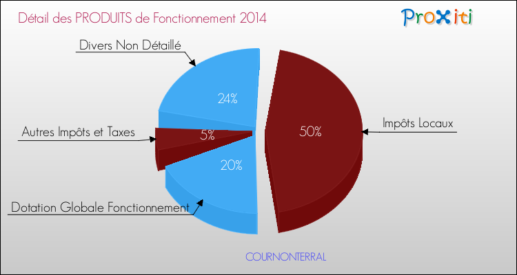 Décomposition du Budget de Fonctionnement 2014 de la commune de COURNONTERRAL Budget de Fonctionnement 2014 pour la commune de COURNONTERRAL