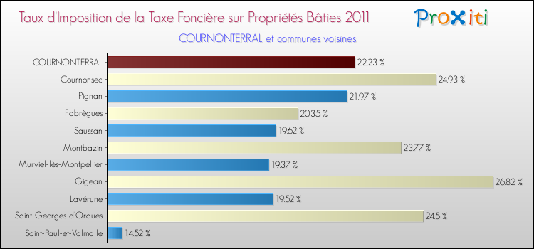 Taux d'imposition de la taxe foncière sur le bati 2011 pour COURNONTERRAL et les communes proches Comparaison des taux d'imposition de la taxe foncière sur le bati 2011 pour COURNONTERRAL et les communes voisines