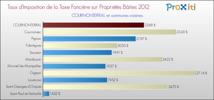 Taux d'imposition de la taxe foncière sur le bati 2012 pour COURNONTERRAL et les communes proches Comparaison des taux d'imposition de la taxe foncière sur le bati 2012 pour COURNONTERRAL et les communes voisines