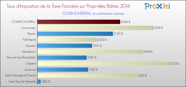 Taux d'imposition de la taxe foncière sur le bati 2014 pour COURNONTERRAL et les communes proches Comparaison des taux d'imposition de la taxe foncière sur le bati 2014 pour COURNONTERRAL et les communes voisines