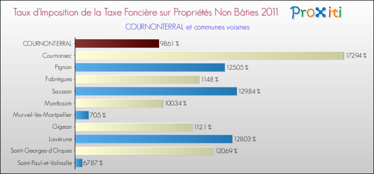 Taux d'imposition de la taxe foncière sur les immeubles et terrains non batis 2011 pour COURNONTERRAL et les communes proches Comparaison des taux d'imposition de la taxe foncière sur les immeubles et terrains non batis 2011 pour COURNONTERRAL et les communes voisines