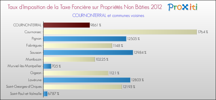 Taux d'imposition de la taxe foncière sur les immeubles et terrains non batis 2012 pour COURNONTERRAL et les communes proches Comparaison des taux d'imposition de la taxe foncière sur les immeubles et terrains non batis 2012 pour COURNONTERRAL et les communes voisines