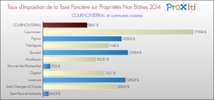 Taux d'imposition de la taxe foncière sur les immeubles et terrains non batis 2014 pour COURNONTERRAL et les communes proches Comparaison des taux d'imposition de la taxe foncière sur les immeubles et terrains non batis 2014 pour COURNONTERRAL et les communes voisines