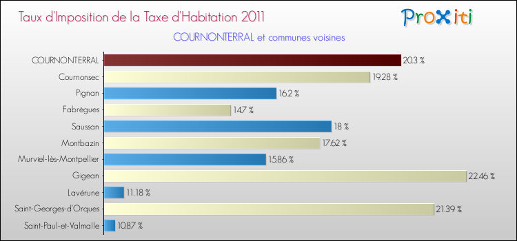Taux d'imposition de la taxe d'habitation 2011 pour COURNONTERRAL et les communes proches Comparaison des taux d'imposition de la taxe d'habitation 2011 pour COURNONTERRAL et les communes voisines