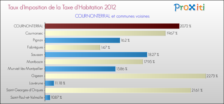 Taux d'imposition de la taxe d'habitation 2012 pour COURNONTERRAL et les communes proches Comparaison des taux d'imposition de la taxe d'habitation 2012 pour COURNONTERRAL et les communes voisines