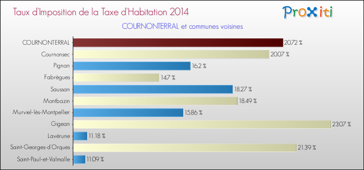 Taux d'imposition de la taxe d'habitation 2014 pour COURNONTERRAL et les communes proches Comparaison des taux d'imposition de la taxe d'habitation 2014 pour COURNONTERRAL et les communes voisines