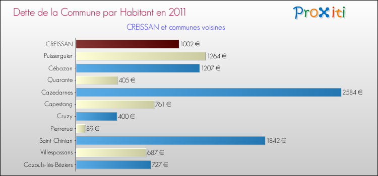 Dette par habitant de la commune en 2011 pour CREISSAN et les communes proches Comparaison de la dette par habitant de la commune en 2011 pour CREISSAN et les communes voisines