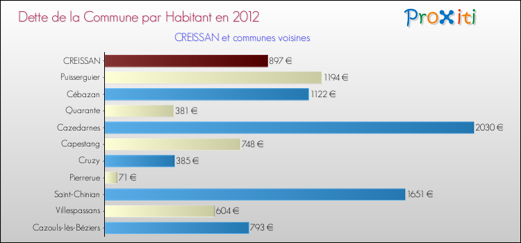 Dette par habitant de la commune en 2012 pour CREISSAN et les communes proches Comparaison de la dette par habitant de la commune en 2012 pour CREISSAN et les communes voisines