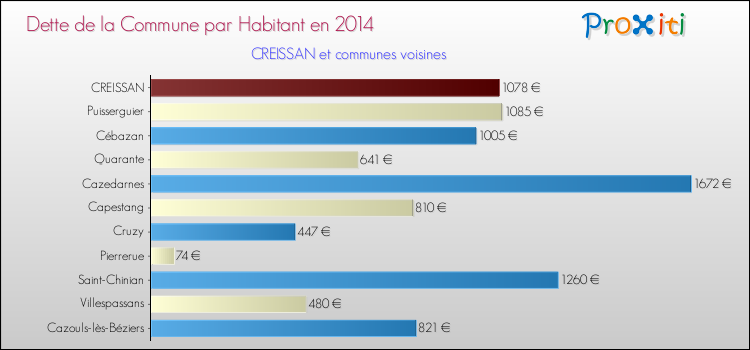 Dette par habitant de la commune en 2014 pour CREISSAN et les communes proches Comparaison de la dette par habitant de la commune en 2014 pour CREISSAN et les communes voisines