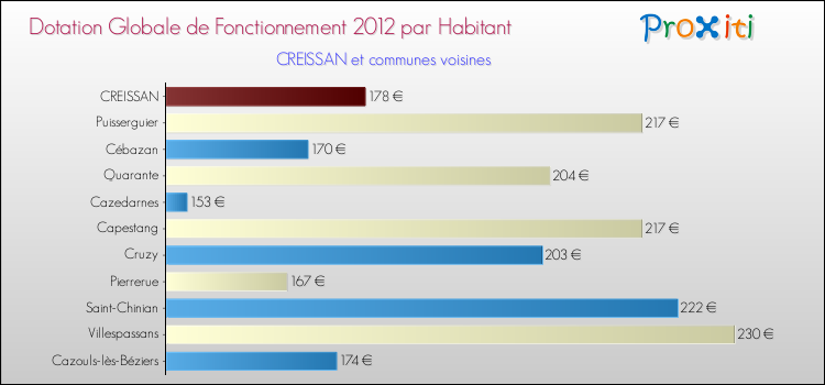 Montant des dotations globales de fonctionnement DGF par Habitant pour CREISSAN et les communes proches Comparaison des des dotations globales de fonctionnement DGF par habitant pour CREISSAN et les communes voisines