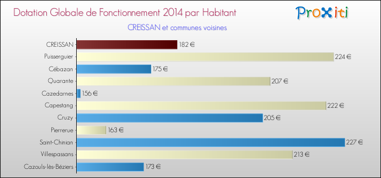 Montant des dotations globales de fonctionnement DGF par Habitant pour CREISSAN et les communes proches en 2014. Comparaison des des dotations globales de fonctionnement DGF par habitant pour CREISSAN et les communes voisines en 2014.