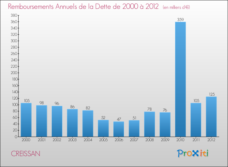 Evolution de l'annuité de la dette pour la commune de CREISSAN de 2000 à 2012 Annuités de la dette pour CREISSAN de 2000 à 2012