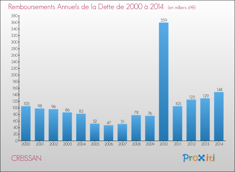 Evolution de l'annuité de la dette pour la commune de CREISSAN de 2000 à 2014 Annuités de la dette pour CREISSAN de 2000 à 2014