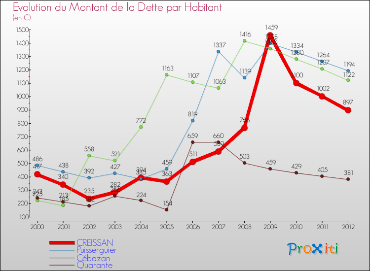 Evolution de la dette par habitant pour la commune de CREISSAN et les communes proches de 2000 à 2012 Comparaison de la dette par habitant pour CREISSAN et les communes voisines de 2000 à 2012