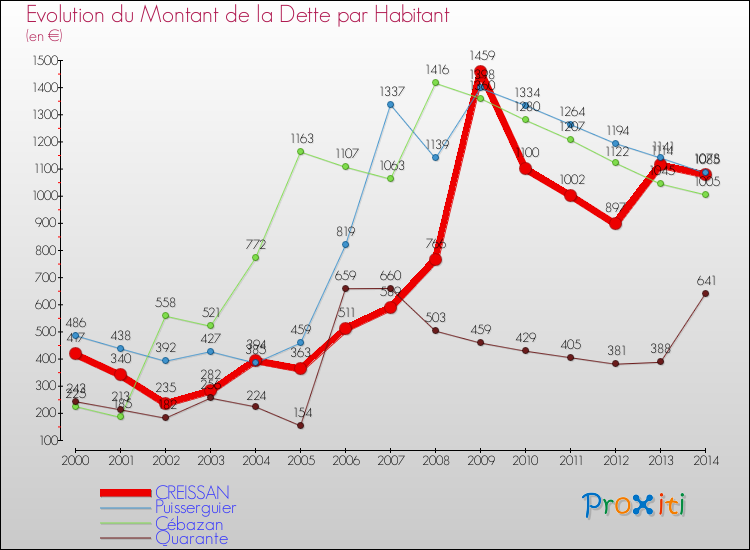 Evolution de la dette par habitant pour la commune de CREISSAN et les communes proches de 2000 à 2014 Comparaison de la dette par habitant pour CREISSAN et les communes voisines de 2000 à 2014