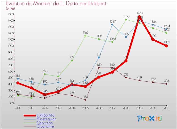 Evolution de la dette par habitant pour la commune de CREISSAN et les communes proches Comparaison de la dette par habitant pour CREISSAN et les communes voisines