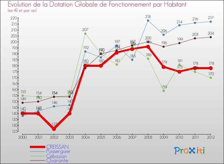 Evolution et montant de la dotation globale de fonctionnement par Habitant pour CREISSAN et les communes proches Comparaison des dotations globales de fonctionnement par habitant pour CREISSAN et les communes voisines