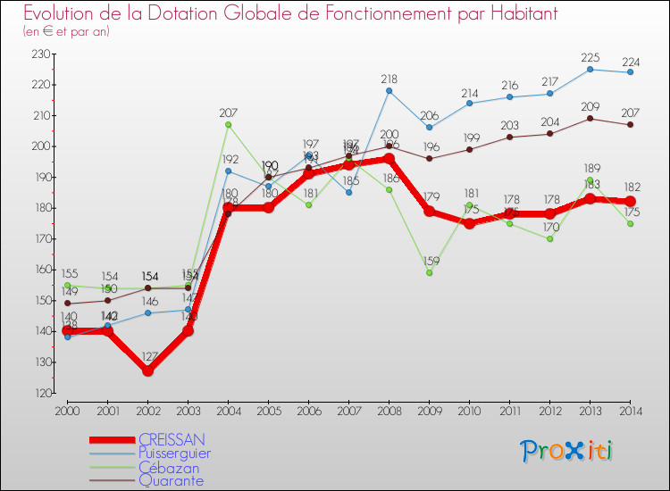 Evolution et montant de la dotation globale de fonctionnement par Habitant pour CREISSAN et les communes proches de 2000 à 2014. Comparaison des dotations globales de fonctionnement par habitant pour CREISSAN et les communes voisines de 2000 à 2014.