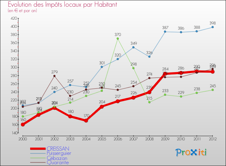 Evolution et montant des impôts locaux par Habitant pour CREISSAN et les communes proches Comparaison des impôts locaux par habitant pour CREISSAN et les communes voisines