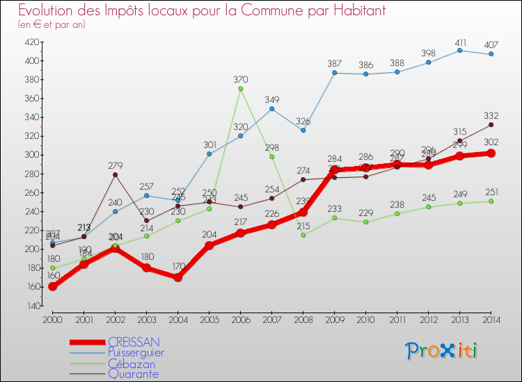 Evolution et montant des impôts locaux par Habitant pour CREISSAN et les communes proches de 2000 à 2014 Comparaison des impôts locaux par habitant pour CREISSAN et les communes voisines de 2000 à 2014