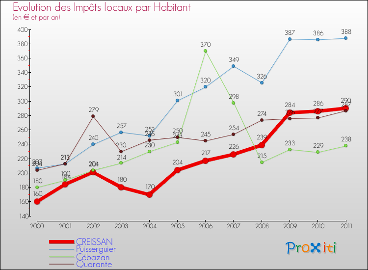 Evolution et montant des impôts locaux par Habitant pour CREISSAN et les communes proches Comparaison des impôts locaux par habitant pour CREISSAN et les communes voisines