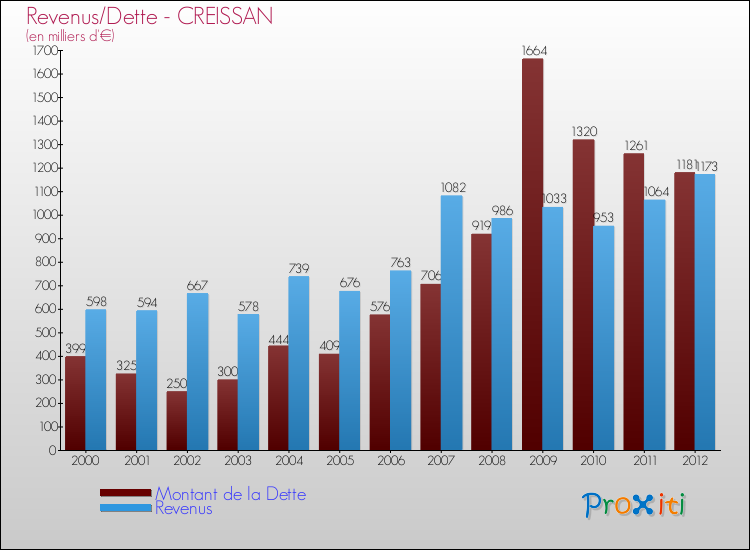 Evolution comparée de la dette et des revenus pour la commune de CREISSAN de 2000 à 2012 Comparaison de la dette et des revenus pour CREISSAN de 2000 à 2012