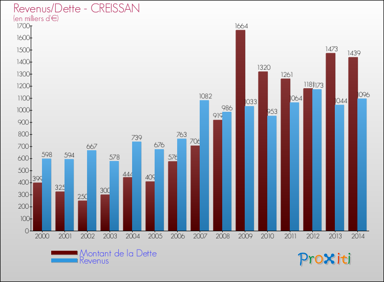 Evolution comparée de la dette et des revenus pour la commune de CREISSAN de 2000 à 2014 Comparaison de la dette et des revenus pour CREISSAN de 2000 à 2014