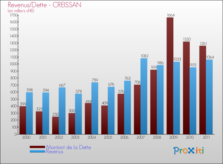 Evolution comparée de la dette et des revenus pour la commune de CREISSAN de 2000 à 2011 Comparaison de la dette et des revenus pour CREISSAN de 2000 à 2011