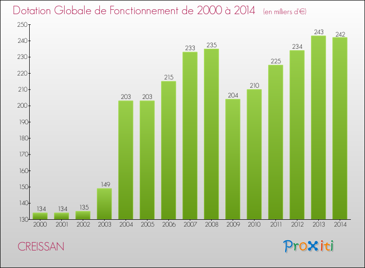 Evolution du montant de la Dotation Globale de Fonctionnement pour la commune de CREISSAN de 2000 à 2014 Evolution du montant de la Dotation Globale de Fonctionnement pour CREISSAN de 2000 à 2014