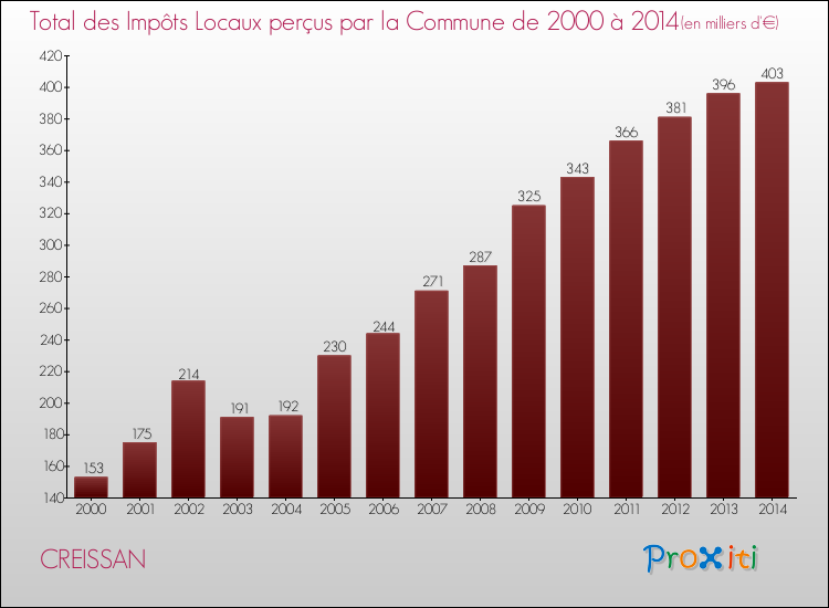 Evolution des Impôts Locaux pour la commune de CREISSAN de 2000 à 2014 Evolution des Impôts Locaux pour CREISSAN de 2000 à 2014