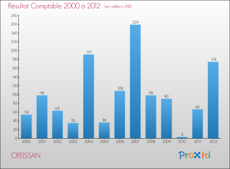 Evolution du résultat comptable pour la commune de CREISSAN de 2000 à 2012 Evolution du résultat comptable pour CREISSAN de 2000 à 2012