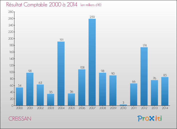 Evolution du résultat comptable pour la commune de CREISSAN de 2000 à 2014 Evolution du résultat comptable pour CREISSAN de 2000 à 2014