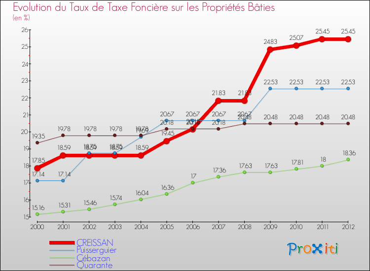 Evolution du taux de la taxe foncière sur le bati pour CREISSAN et les communes proches de 2000 à 2012 Comparaison des taux de taxe foncière sur le bati pour CREISSAN et les communes voisines de 2000 à 2012