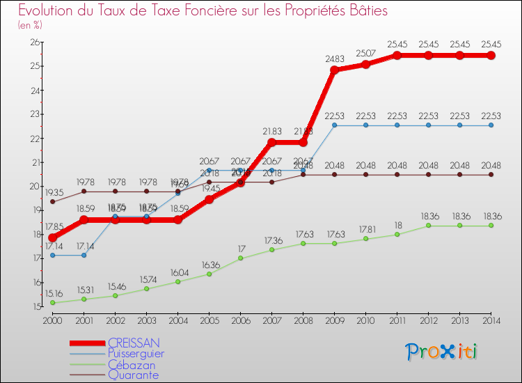 Evolution du taux de la taxe foncière sur le bati pour CREISSAN et les communes proches de 2000 à 2014 Comparaison des taux de taxe foncière sur le bati pour CREISSAN et les communes voisines de 2000 à 2014
