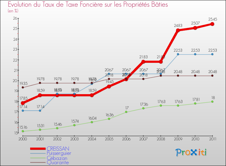 Evolution du taux de la taxe foncière sur le bati pour CREISSAN et les communes proches Comparaison des taux de taxe foncière sur le bati pour CREISSAN et les communes voisines
