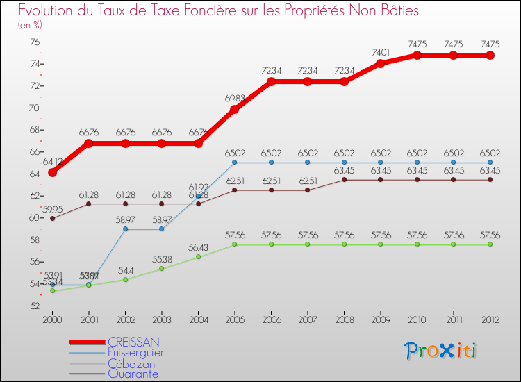 Evolution du taux de la taxe foncière sur les immeubles et terrains non batis pour CREISSAN et les communes proches de 2000 à 2012 Comparaison des taux de la taxe foncière sur les immeubles et terrains non batis pour CREISSAN et les communes voisines de 2000 à 2012