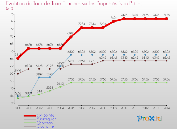 Evolution du taux de la taxe foncière sur les immeubles et terrains non batis pour CREISSAN et les communes proches de 2000 à 2014 Comparaison des taux de la taxe foncière sur les immeubles et terrains non batis pour CREISSAN et les communes voisines de 2000 à 2014