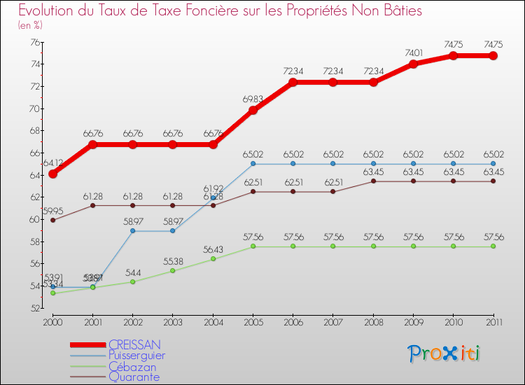 Evolution du taux de la taxe foncière sur les immeubles et terrains non batis pour CREISSAN et les communes proches Comparaison des taux de la taxe foncière sur les immeubles et terrains non batis pour CREISSAN et les communes voisines