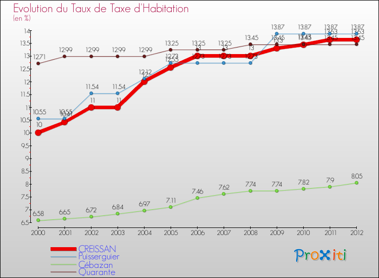Evolution du taux de la taxe d'habitation pour CREISSAN et les communes proches Comparaison des taux de la taxe d'habitation pour CREISSAN et les communes voisines