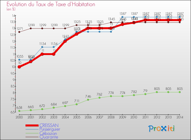 Evolution du taux de la taxe d'habitation pour CREISSAN et les communes proches de 2000 à 2014 Comparaison des taux de la taxe d'habitation pour CREISSAN et les communes voisines de 2000 à 2014