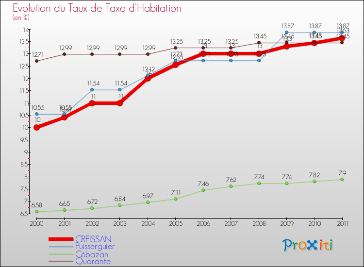 Evolution du taux de la taxe d'habitation pour CREISSAN et les communes proches Comparaison des taux de la taxe d'habitation pour CREISSAN et les communes voisines