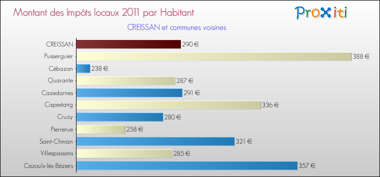 Montant des impôts locaux par Habitant pour CREISSAN et les communes proches Comparaison des impôts locaux par habitant pour CREISSAN et les communes voisines