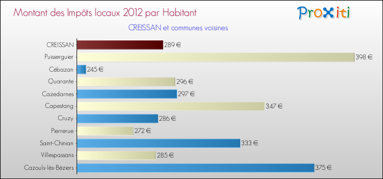 Montant des impôts locaux par Habitant pour CREISSAN et les communes proches Comparaison des impôts locaux par habitant pour CREISSAN et les communes voisines