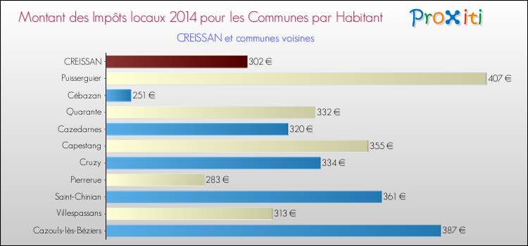Montant des impôts locaux par Habitant pour CREISSAN et les communes proches en 2014 Comparaison des impôts locaux par habitant pour CREISSAN et les communes voisines en 2014
