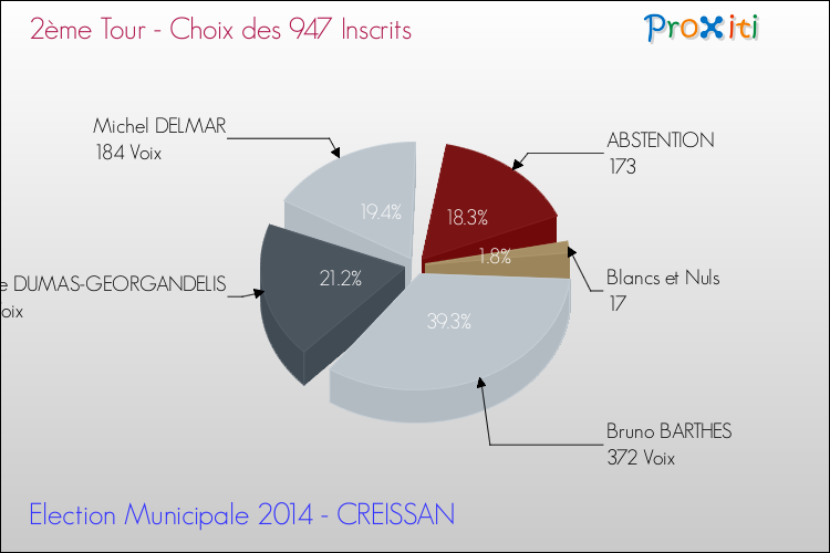 Résultats par rapport aux inscrits au 2ème Tour des Elections Municipales 2014 de la commune de CREISSAN Elections Municipales 2014 - Résultats par rapport aux inscrits au 2ème Tour pour la commune de CREISSAN