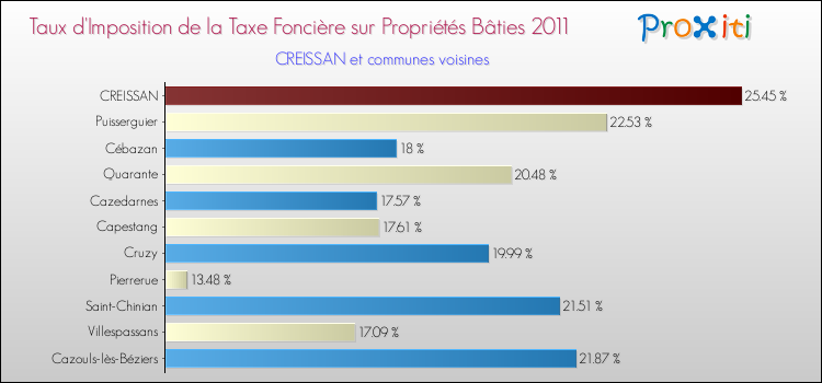 Taux d'imposition de la taxe foncière sur le bati 2011 pour CREISSAN et les communes proches Comparaison des taux d'imposition de la taxe foncière sur le bati 2011 pour CREISSAN et les communes voisines