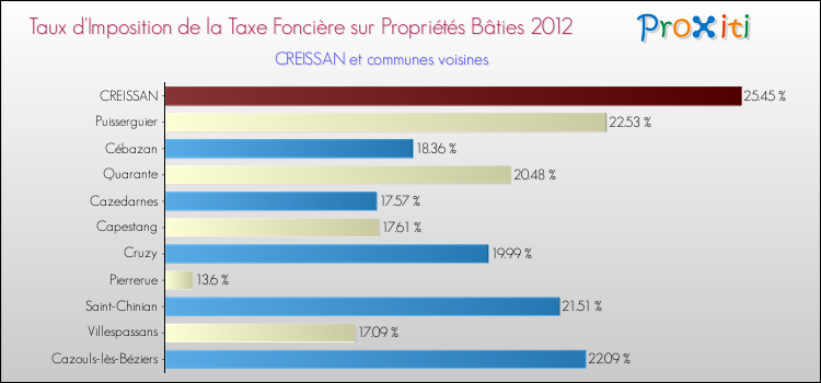 Taux d'imposition de la taxe foncière sur le bati 2012 pour CREISSAN et les communes proches Comparaison des taux d'imposition de la taxe foncière sur le bati 2012 pour CREISSAN et les communes voisines