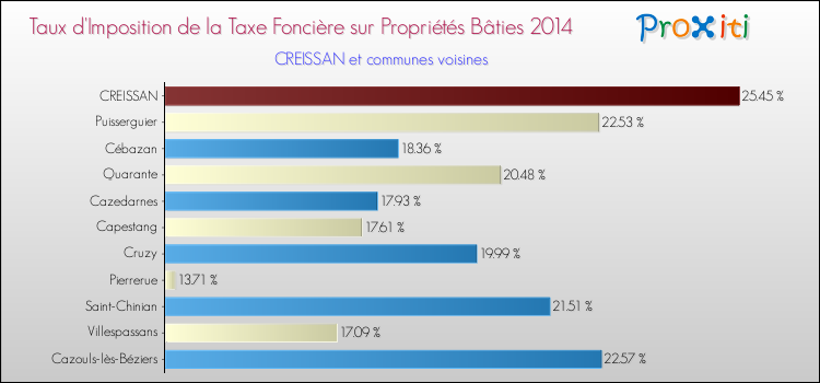 Taux d'imposition de la taxe foncière sur le bati 2014 pour CREISSAN et les communes proches Comparaison des taux d'imposition de la taxe foncière sur le bati 2014 pour CREISSAN et les communes voisines